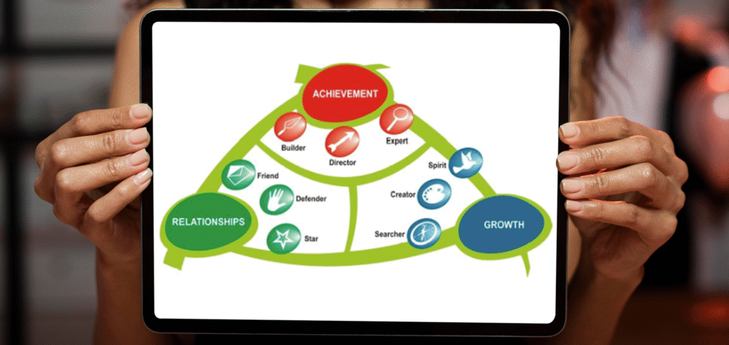 Motivly - Triangulo Motivational Maps®